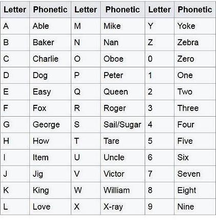World War 2 Phonetic Alphabet : Military Phonetic Alphabet Phonetic Alphabet Alphabet Lettering Alphabet